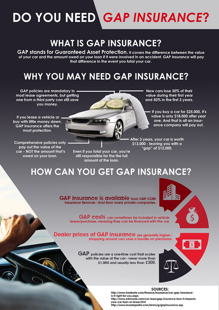 GAP insurance infographic